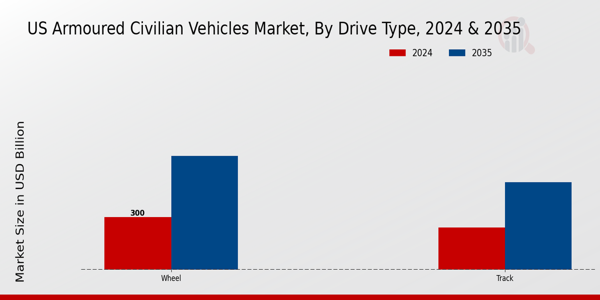 US Armoured Civilian Vehicles Market segment