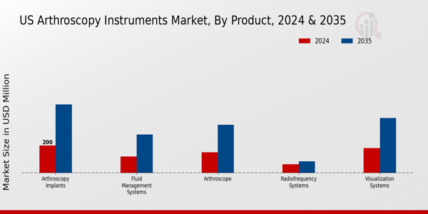 US Arthroscopy Instruments Market segment