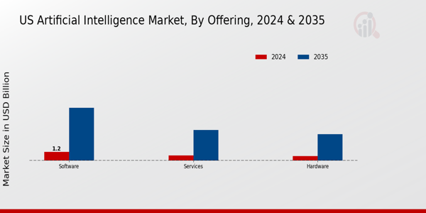 US Artificial Intelligence Market Type Insights