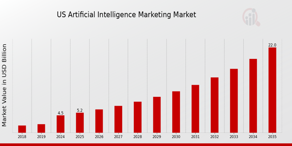US Artificial Intelligence Marketing Market size