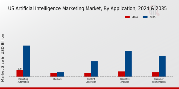 US Artificial Intelligence Marketing Market segment