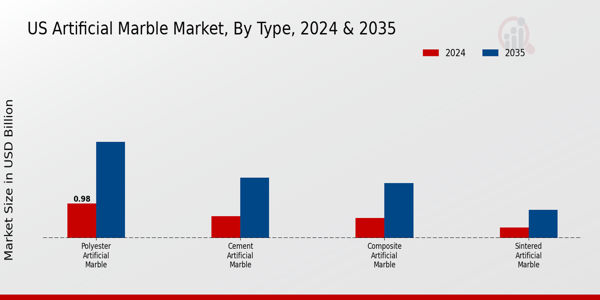 US Artificial Marble Market segment