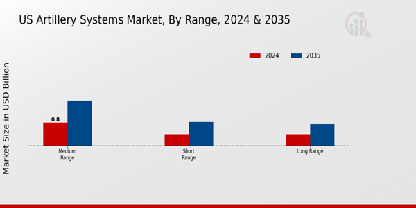 US Artillery Systems Market segment