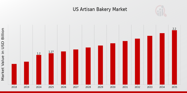 US Artisan Bakery Market size