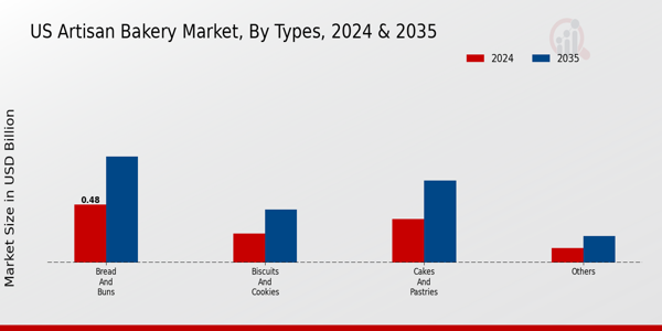 US Artisan Bakery Market segment