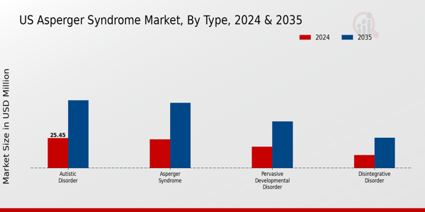 US Asperger Syndrome Market segment