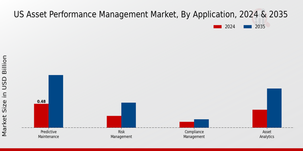 US Asset Performance Management Market segment