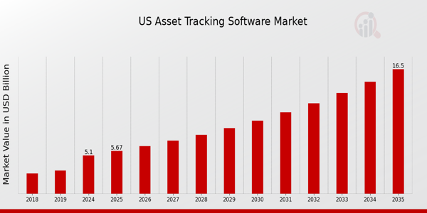 US Asset Tracking Software Market size