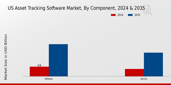US Asset Tracking Software Market segment