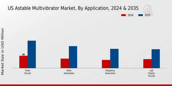 US Astable Multivibrator Market segment