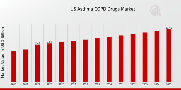 US Asthma COPD Drugs Market size
