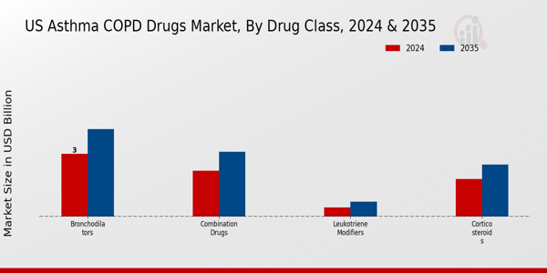 US Asthma COPD Drugs Market segment
