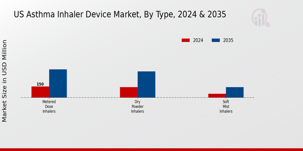 US Asthma Inhaler Device Market segment
