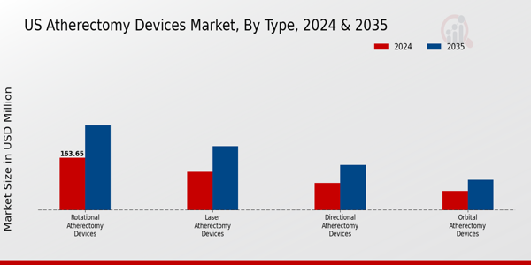 US Atherectomy Devices Market segment