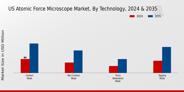 US Atomic Force Microscope Market segment