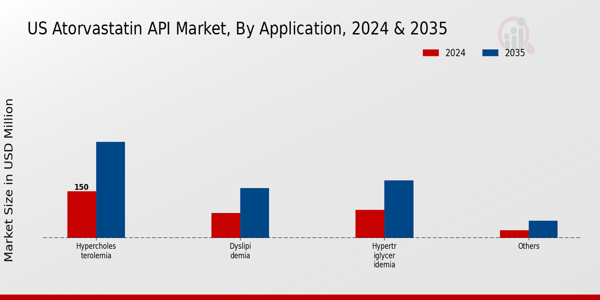 US Atorvastatin API Market Segment