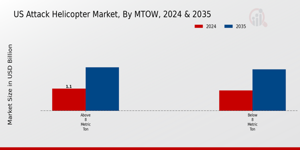 US Attack Helicopter Market segment