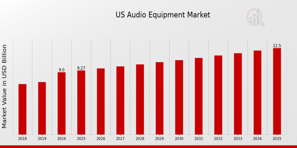 US Audio Equipment Market Overview