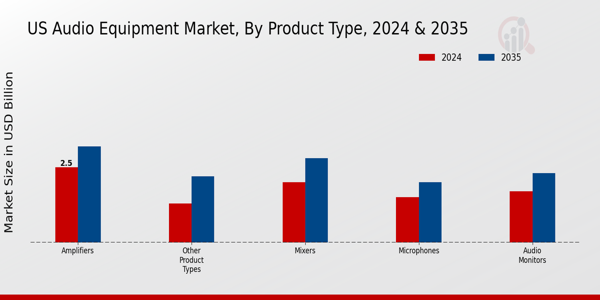 Audio Equipment Market Product Type Insights