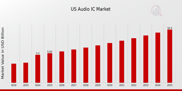 US Audio IC Market size