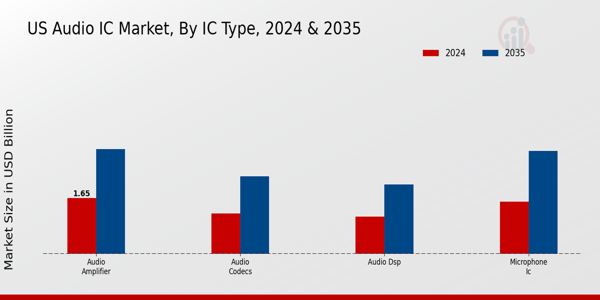 US Audio IC Market segment