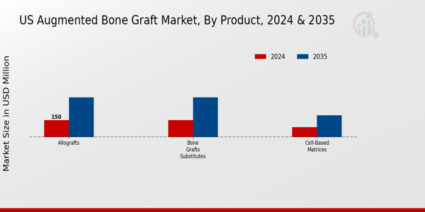 US Augmented Bone Graft Market segment