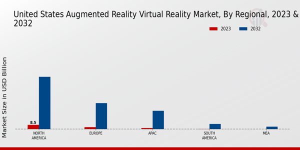 US Augmented Reality Virtual Reality Market Regional Insights