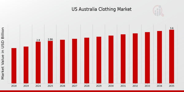US Australia Clothing Market size