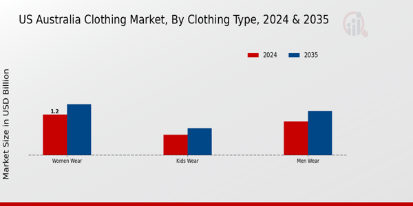 US Australia Clothing Market segment