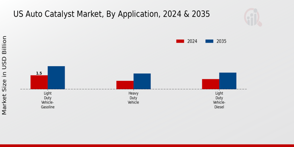 US Auto catalyst Market segment
