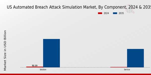 US Automated Breach Attack Simulation Market Segment