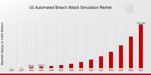 US Automated Breach Attack Simulation Market Size