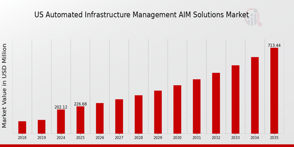 US Automated Infrastructure Management (AIM) Solutions Market size