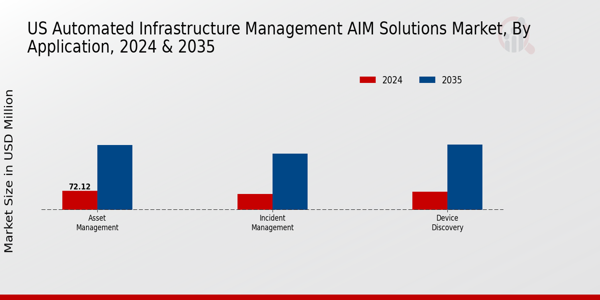 US Automated Infrastructure Management (AIM) Solutions Market segment