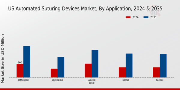 US Automated Suturing Devices Market segment