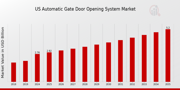 US Automatic Gate Door Opening System Market size