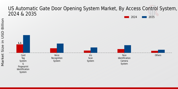 US Automatic Gate Door Opening System Market segment
