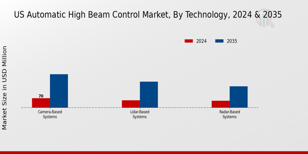 US Automatic High Beam Control Market segment