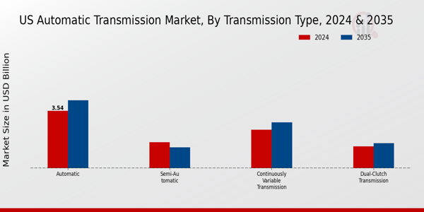 US Automatic Transmission Market segment