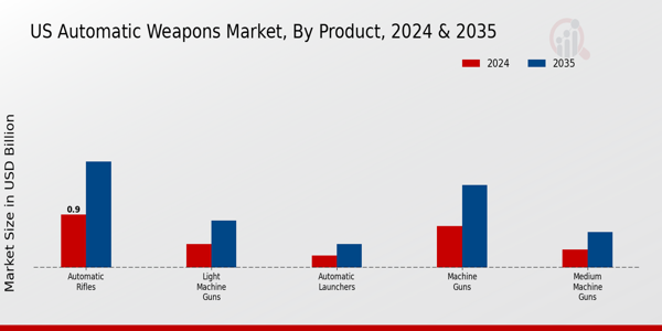 US Automatic Weapons Market segment