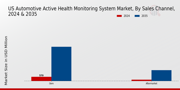 US Automotive Active Health Monitoring System Market segment