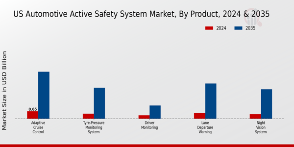 US Automotive Active Safety System Market segment