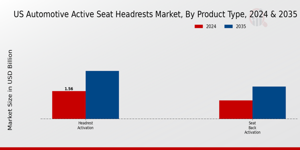 US Automotive Active Seat Headrests Market segment