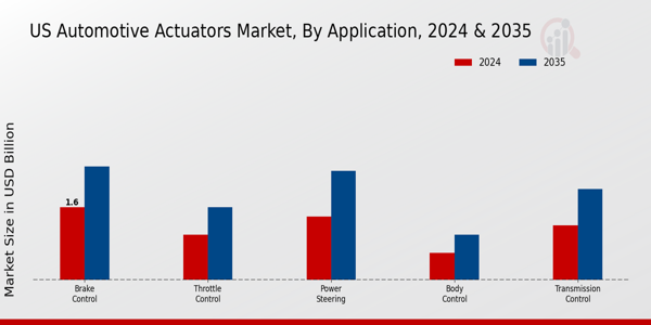 US Automotive Actuators Market segment