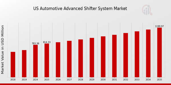 US Automotive Advanced Shifter System Market size