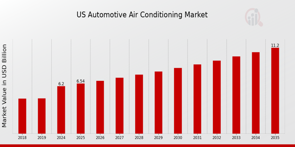 US Automotive Air Conditioning Market size