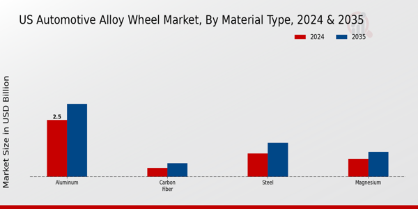US Automotive Alloy Wheel Market segment