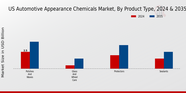 US Automotive Appearance Chemicals Market segment