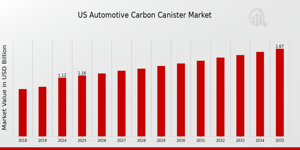 US Automotive Carbon Canister Market size