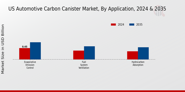 US Automotive Carbon Canister Market segment